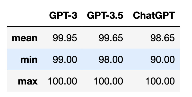 gpt-3-gpt-3%205-and-chatgpt-score-result-800x404-1.png