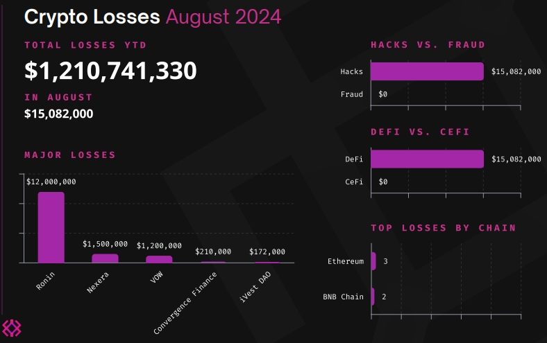 Crypto_Losses_In_August_2024.pdf-Google-Chrome-pdf.jpg