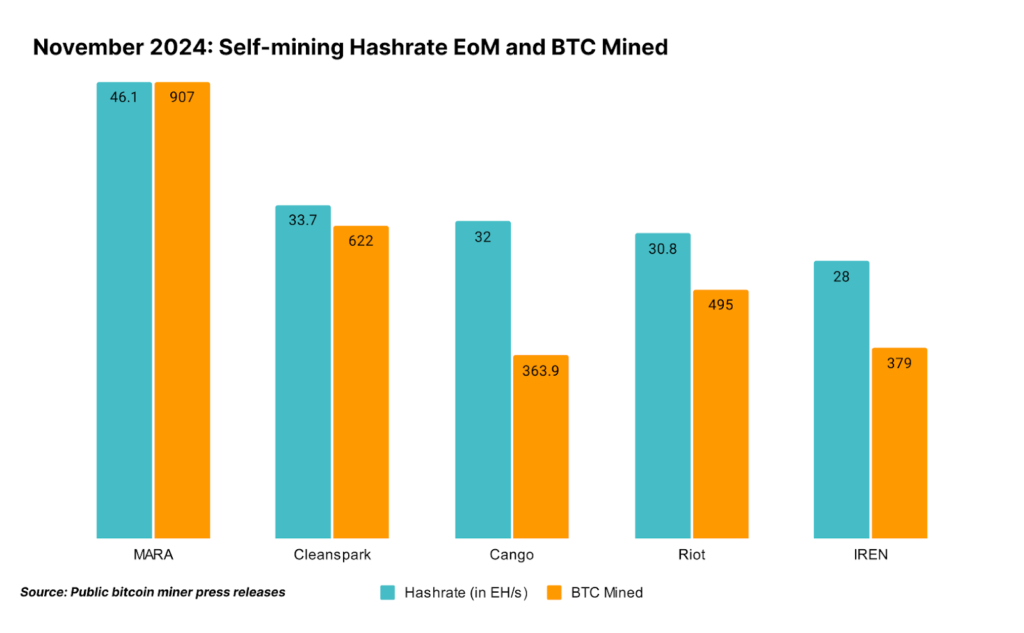 24-Self-mining-Hashrate-EoM-and-BTC-Mined-1024x633.png