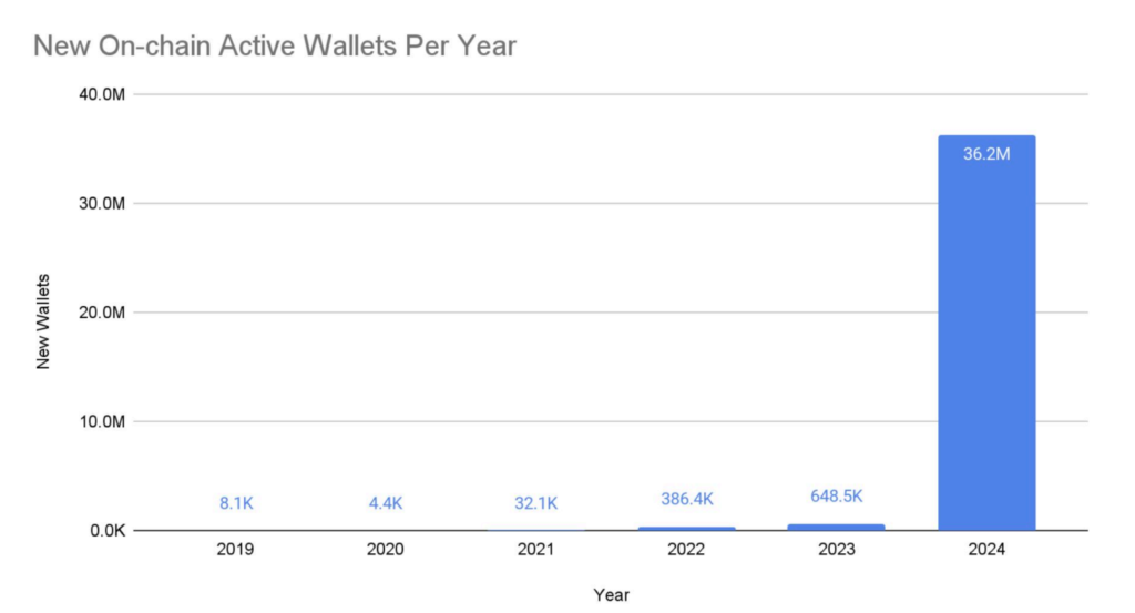 New-On-chain-Active-Wallets-Per-Year-1024x553.png