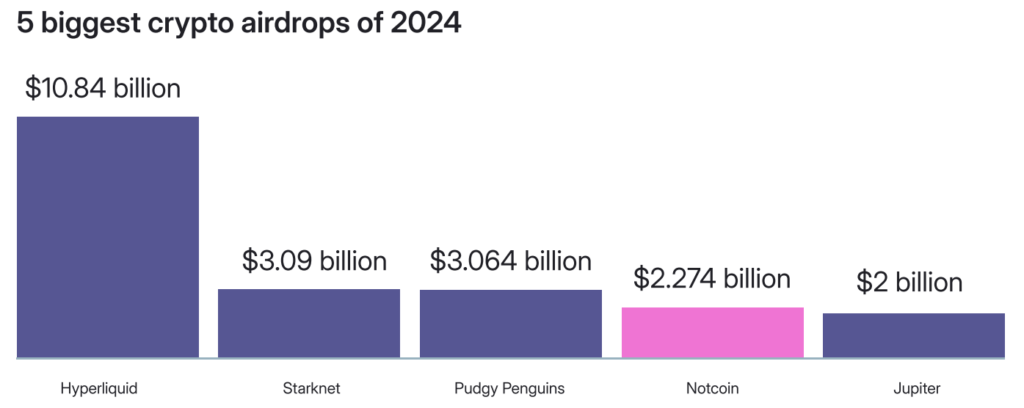 biggest-crypto-airdrops-of-2024-1024x408.png