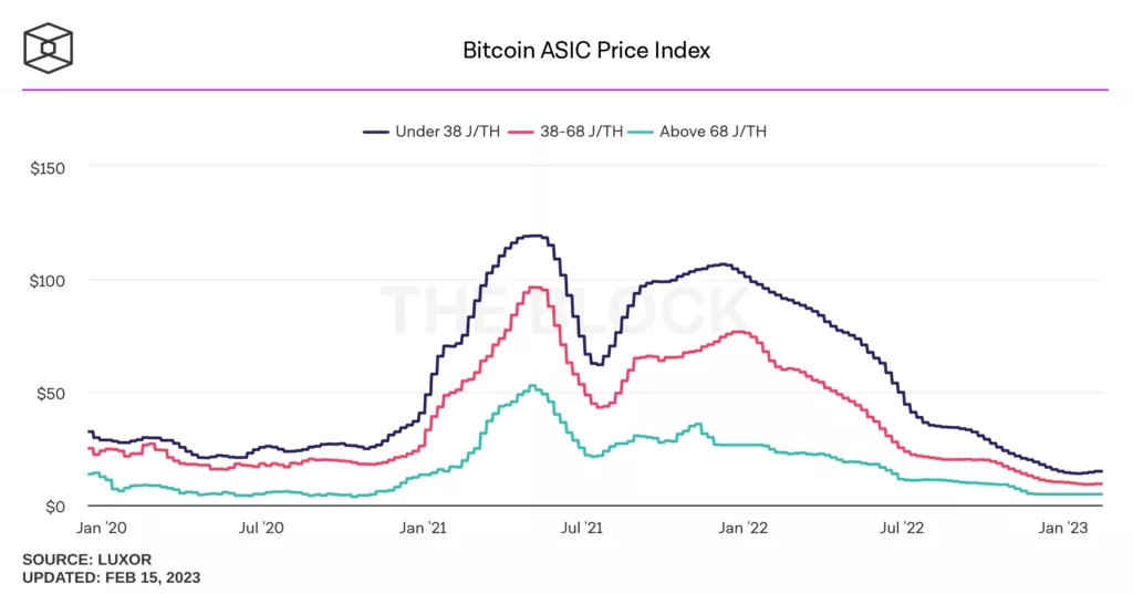 bitcoin-asic-price-index-1024x537.webp