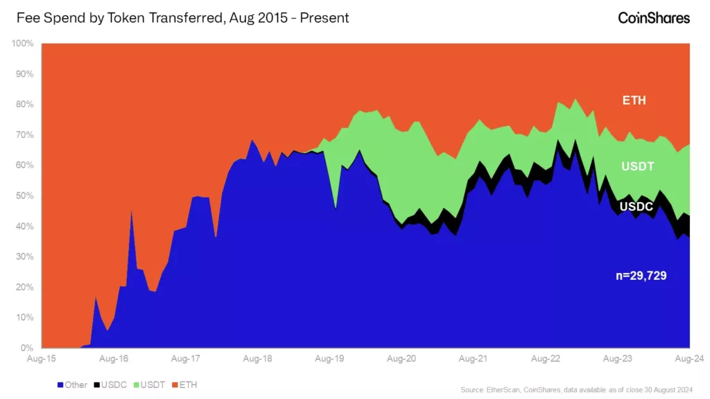 fee_spend_by_token-1024x576.webp