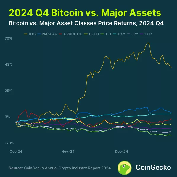 2024-04-Bitcoin-vs.-Major-Assets.webp