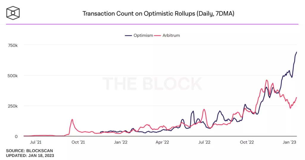 Transaction-count-daily-7dma-1024x537.webp