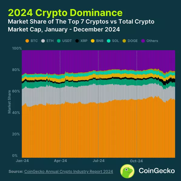 2024-Crypto-Dominance.webp