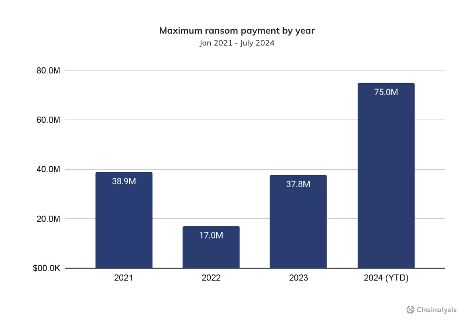 maximum-ransom-payment-by-year-midyear-crime.webp