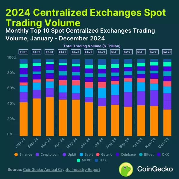 2024-Centralized-Exchanges-Spot.webp