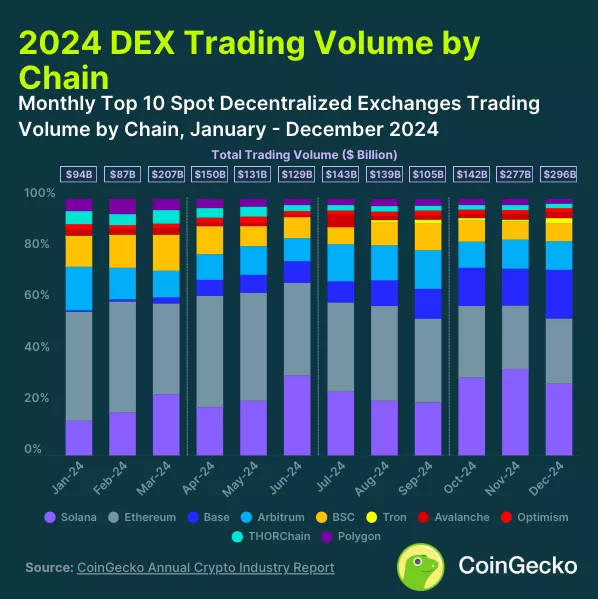 2024-DEX-Trading-Volume-by.webp