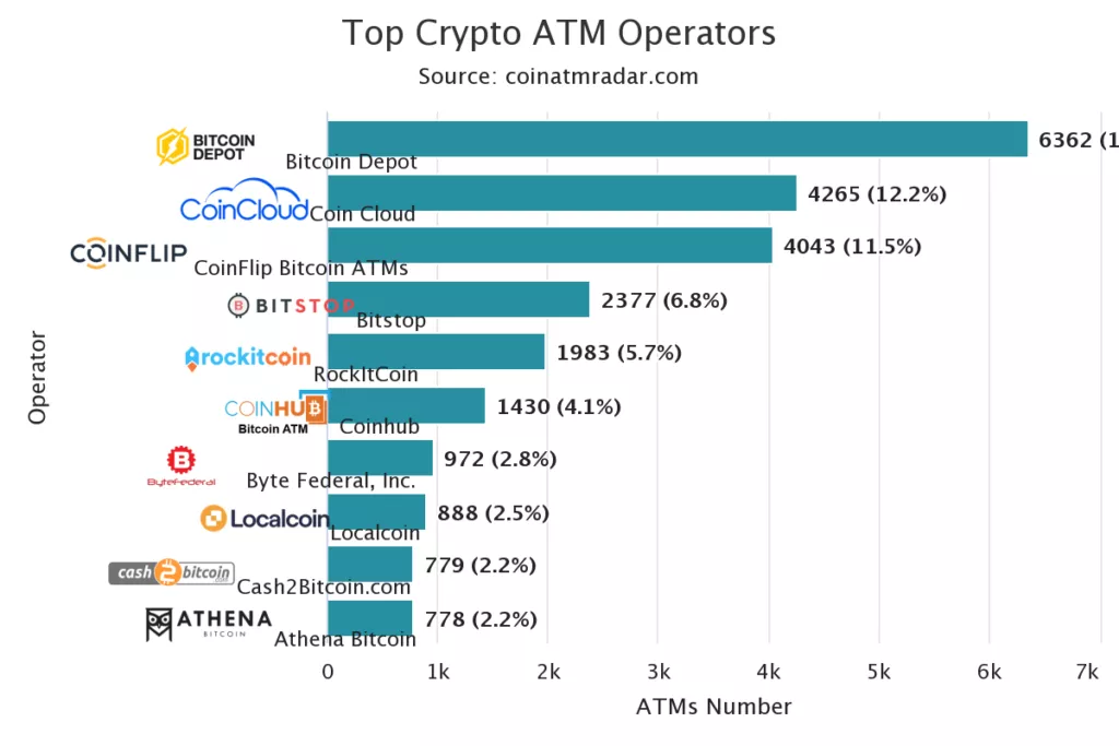 top-crypto-atm-operators-1-1024x683.webp