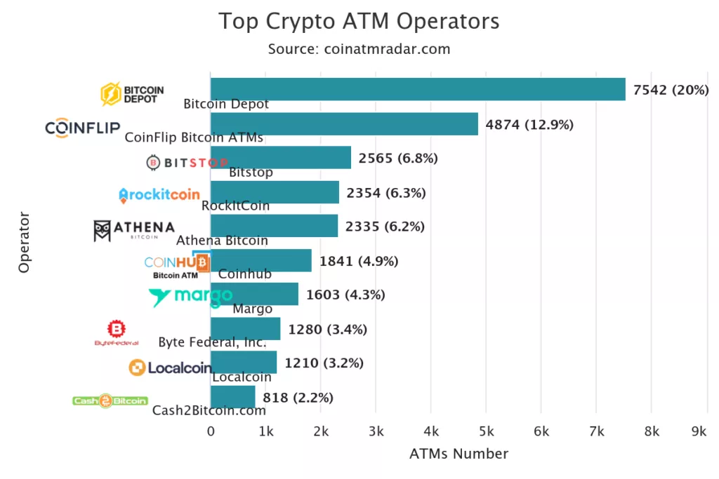 top-crypto-atm-operators-3-1024x683.webp