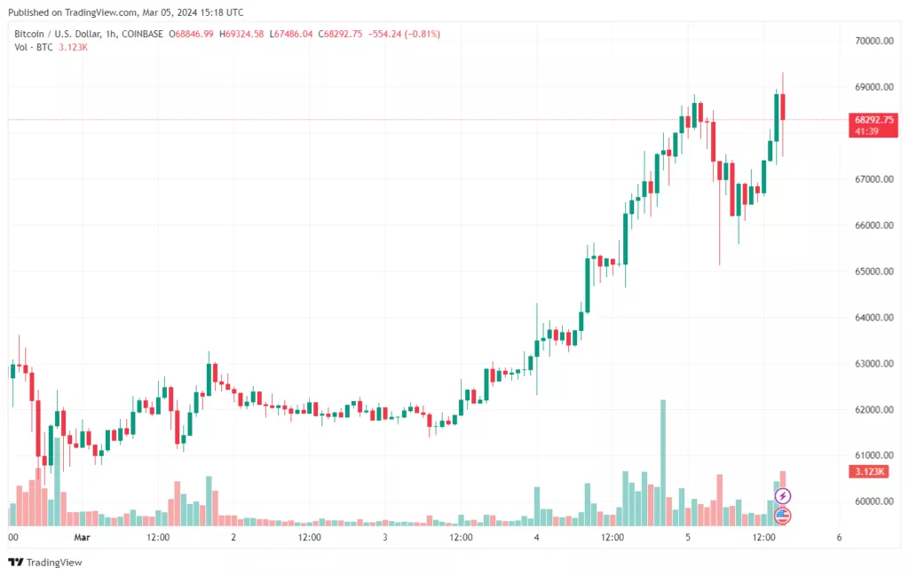 BTCUSD_2024-03-05_17-18-19-1024x649.webp