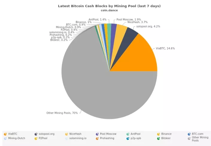 Coin-Dance-Bitcoin-Cash-Block-Details.webp