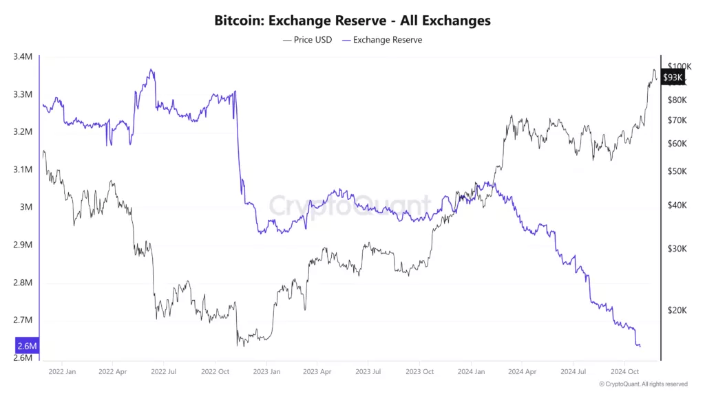 Bitcoin-Exchange-Reserve-All-Exchanges-1024x576.webp