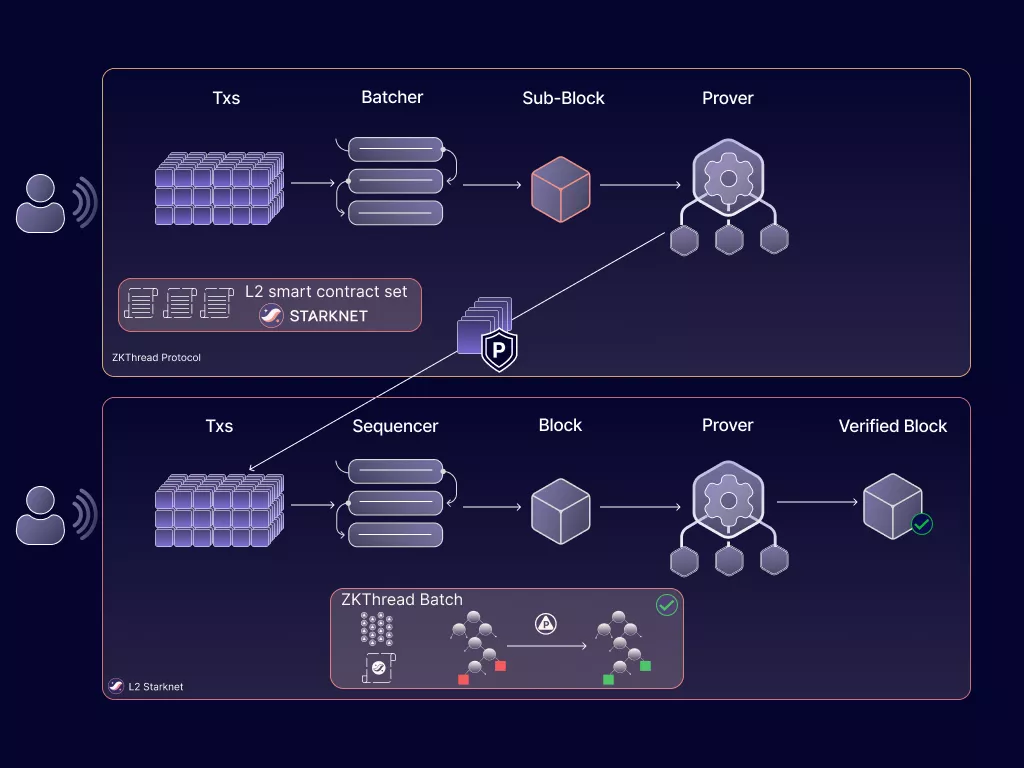 ZKthreads-process-Final.webp