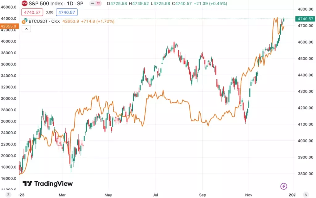 sp500_vs_btc-1024x642.webp