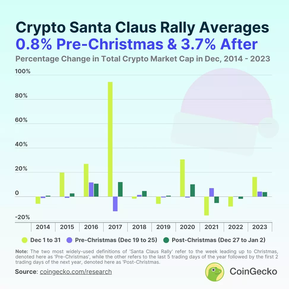 Crypto-Santa-Claus-Rally-Averages.webp