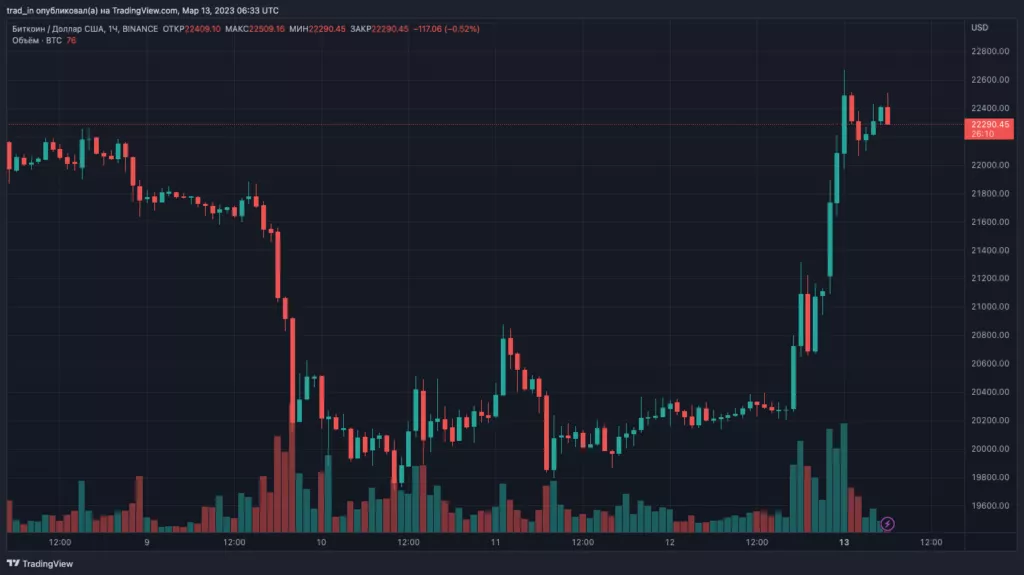 BTCUSD_2023-03-13_09-33-51-1024x575.webp